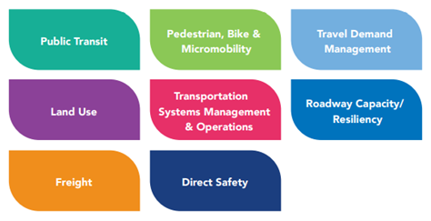Graphic showing eight groups of strategies: 1) Public transit; 2) Pedestrian, bike & micromobility; 3) Travel demand management; 4) Land use; 5) Transportation systems management & operations; 6) Roadway capacity/resiliency; 7) Freight; 8) Direct safety