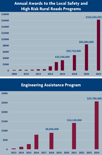 Growth in LSP, HRRR and Engineering Assistance Histograms