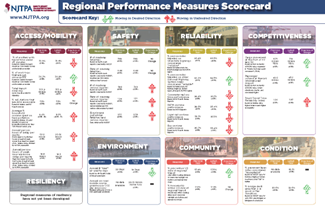 Scorecard of Regional Performance Measures