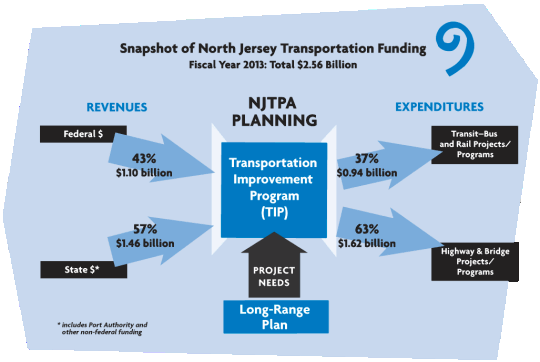 transportation funding chart 2013